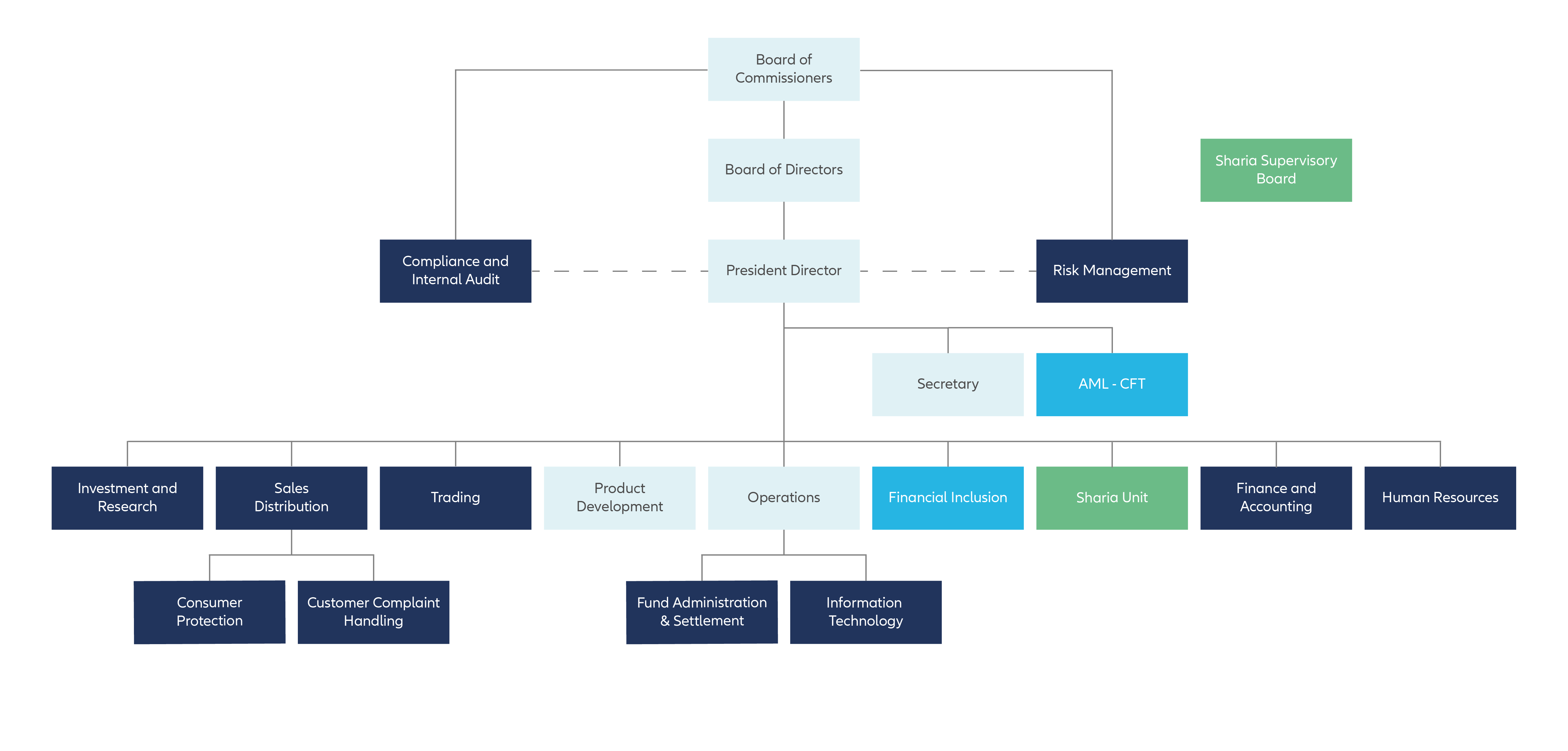 Organizational structure image