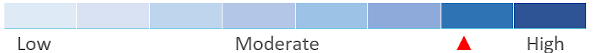 Investment Risk classification