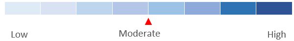 Investment Risk classification