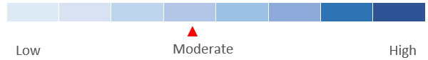 Investment Risk classification