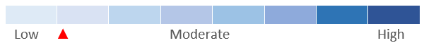 Investment Risk classification