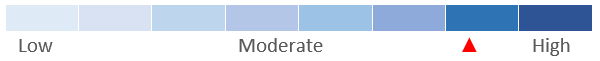 Investment Risk classification
