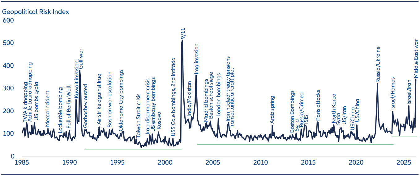 Exhibit 1: Structural shift to higher geopolitical risk, with the Middle East war as the latest episode