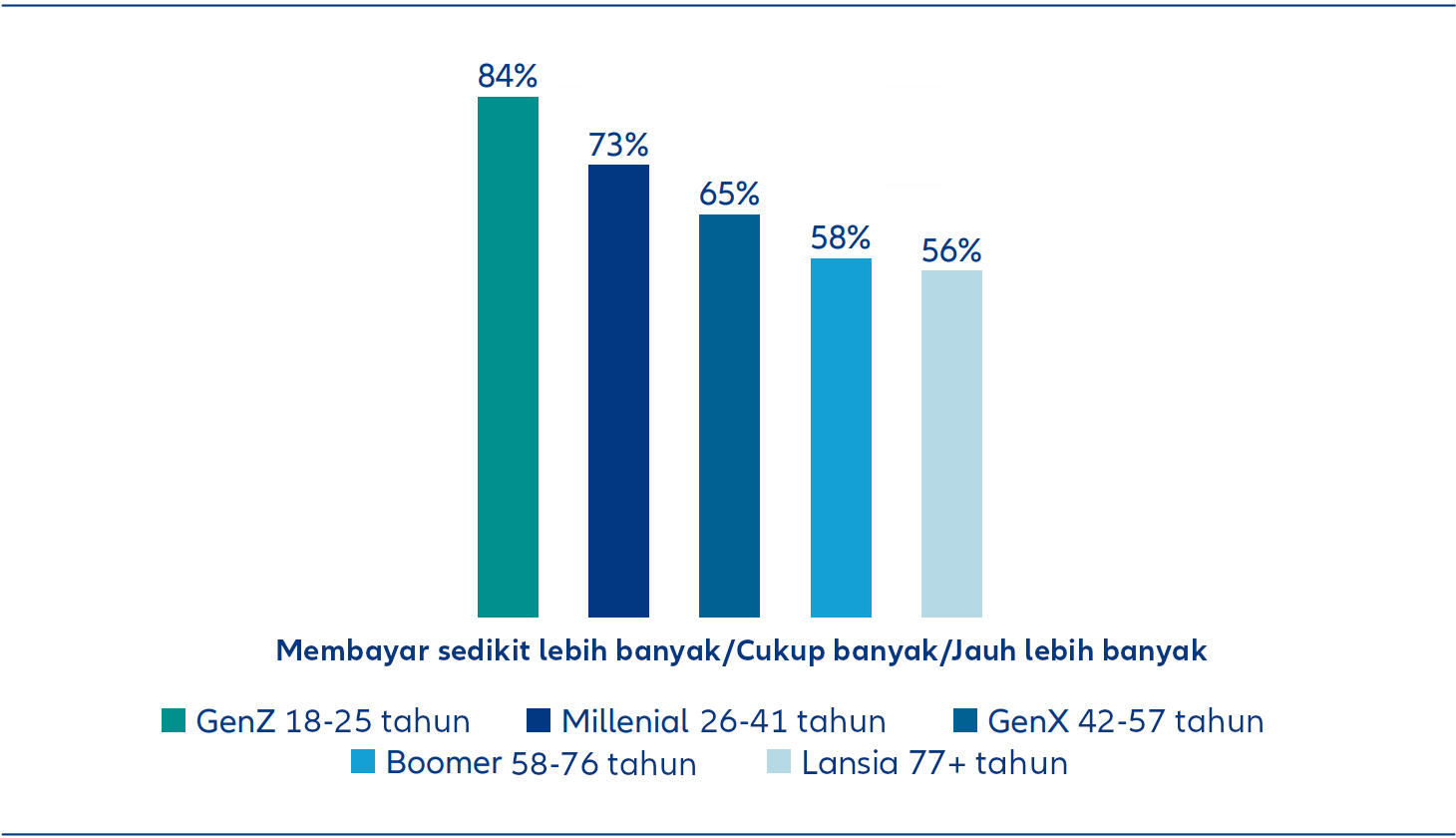 Niat belanja GenZ, Millenials 26, GenX, Boomers, dan Lansia untuk produk yang diproduksi secara berkelanjutan dan bersumber dari sumber yang etis