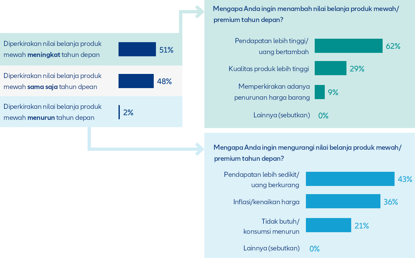 Ke depannya, seperti apa pengeluaran Anda untuk produk mewah/premium (mencakup semua kategori pengeluaran) tahun depan?