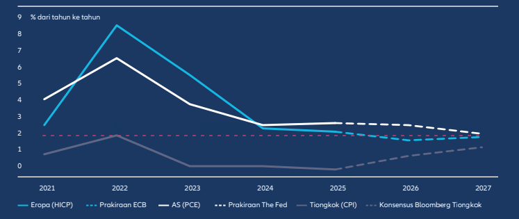 Inflation will diverge – rising in the US, while staying subdued in Europe and Asia – shaping a landscape of asynchronous monetary policy.