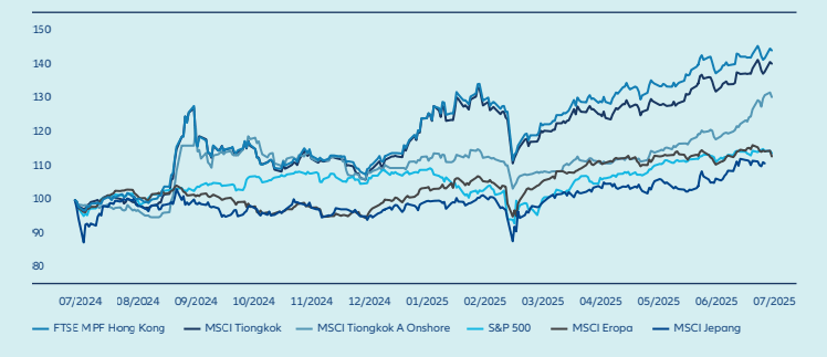 China’s equity market remains deep and attractively priced, as well as under-owned by foreign investors, presenting contrarian opportunities for long term capital flows.