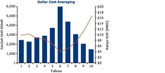 Dollar cost averaging